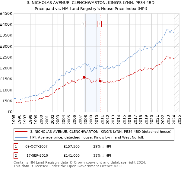 3, NICHOLAS AVENUE, CLENCHWARTON, KING'S LYNN, PE34 4BD: Price paid vs HM Land Registry's House Price Index
