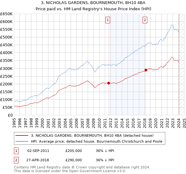 3, NICHOLAS GARDENS, BOURNEMOUTH, BH10 4BA: Price paid vs HM Land Registry's House Price Index