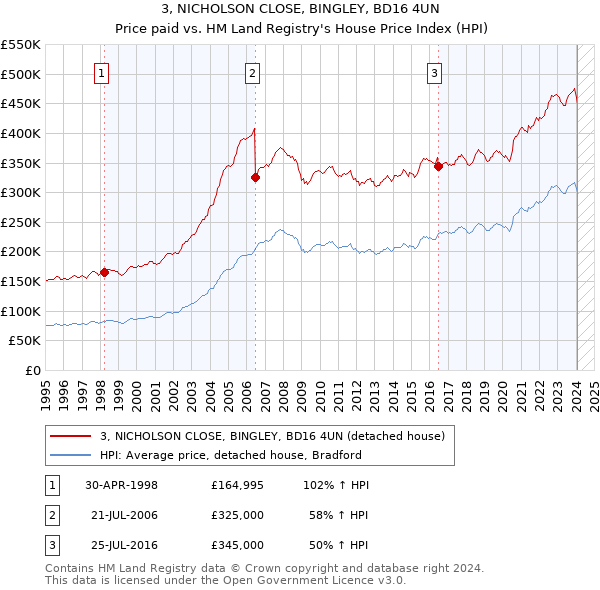 3, NICHOLSON CLOSE, BINGLEY, BD16 4UN: Price paid vs HM Land Registry's House Price Index