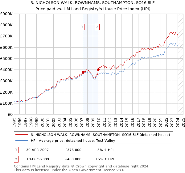 3, NICHOLSON WALK, ROWNHAMS, SOUTHAMPTON, SO16 8LF: Price paid vs HM Land Registry's House Price Index