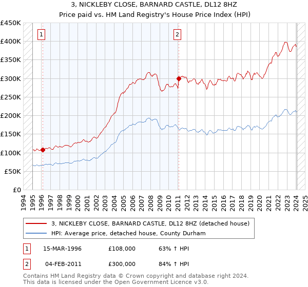 3, NICKLEBY CLOSE, BARNARD CASTLE, DL12 8HZ: Price paid vs HM Land Registry's House Price Index