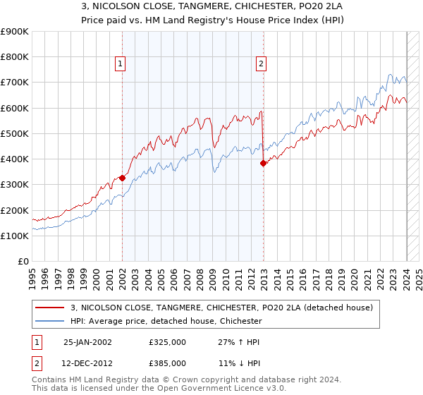 3, NICOLSON CLOSE, TANGMERE, CHICHESTER, PO20 2LA: Price paid vs HM Land Registry's House Price Index