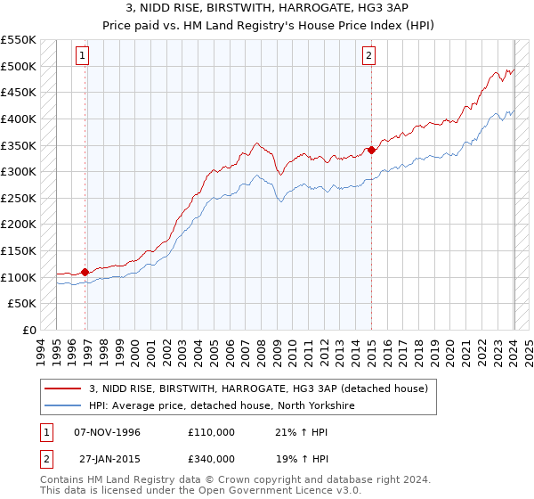 3, NIDD RISE, BIRSTWITH, HARROGATE, HG3 3AP: Price paid vs HM Land Registry's House Price Index