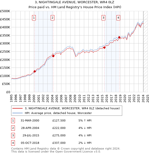 3, NIGHTINGALE AVENUE, WORCESTER, WR4 0LZ: Price paid vs HM Land Registry's House Price Index