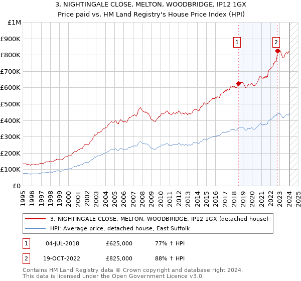 3, NIGHTINGALE CLOSE, MELTON, WOODBRIDGE, IP12 1GX: Price paid vs HM Land Registry's House Price Index