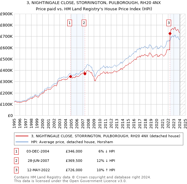 3, NIGHTINGALE CLOSE, STORRINGTON, PULBOROUGH, RH20 4NX: Price paid vs HM Land Registry's House Price Index