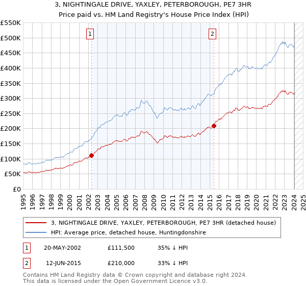 3, NIGHTINGALE DRIVE, YAXLEY, PETERBOROUGH, PE7 3HR: Price paid vs HM Land Registry's House Price Index