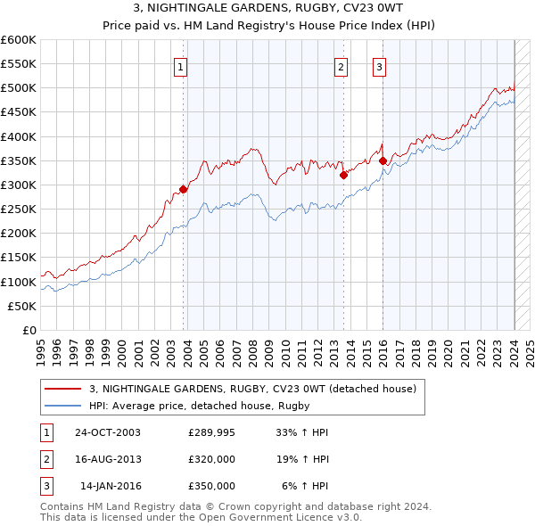 3, NIGHTINGALE GARDENS, RUGBY, CV23 0WT: Price paid vs HM Land Registry's House Price Index