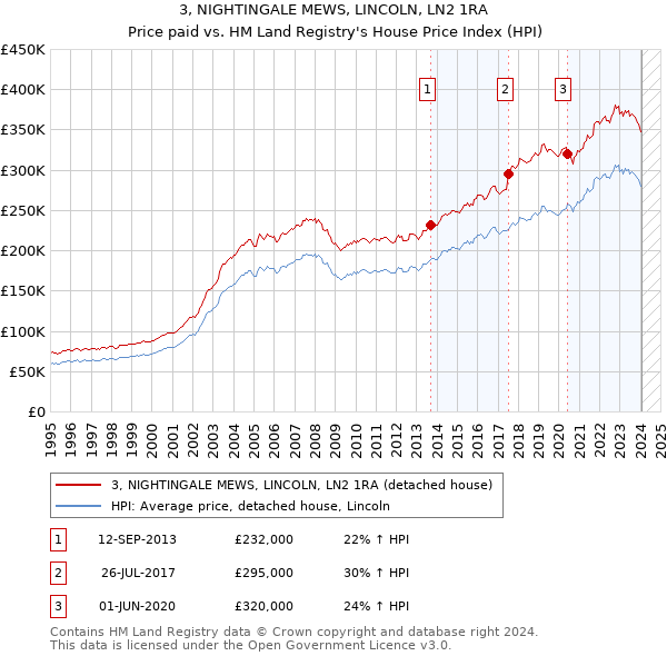 3, NIGHTINGALE MEWS, LINCOLN, LN2 1RA: Price paid vs HM Land Registry's House Price Index