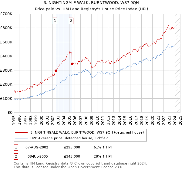 3, NIGHTINGALE WALK, BURNTWOOD, WS7 9QH: Price paid vs HM Land Registry's House Price Index