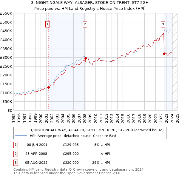 3, NIGHTINGALE WAY, ALSAGER, STOKE-ON-TRENT, ST7 2GH: Price paid vs HM Land Registry's House Price Index