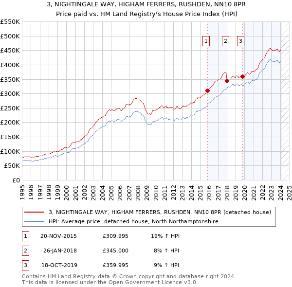 3, NIGHTINGALE WAY, HIGHAM FERRERS, RUSHDEN, NN10 8PR: Price paid vs HM Land Registry's House Price Index