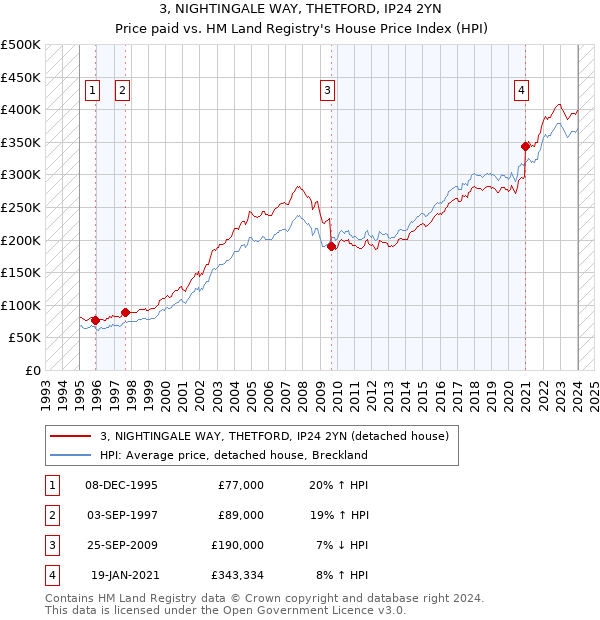 3, NIGHTINGALE WAY, THETFORD, IP24 2YN: Price paid vs HM Land Registry's House Price Index