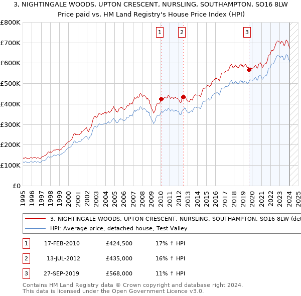3, NIGHTINGALE WOODS, UPTON CRESCENT, NURSLING, SOUTHAMPTON, SO16 8LW: Price paid vs HM Land Registry's House Price Index