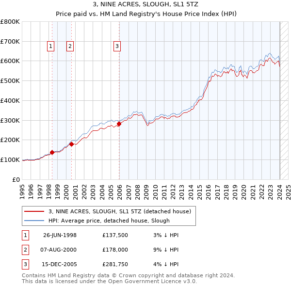 3, NINE ACRES, SLOUGH, SL1 5TZ: Price paid vs HM Land Registry's House Price Index