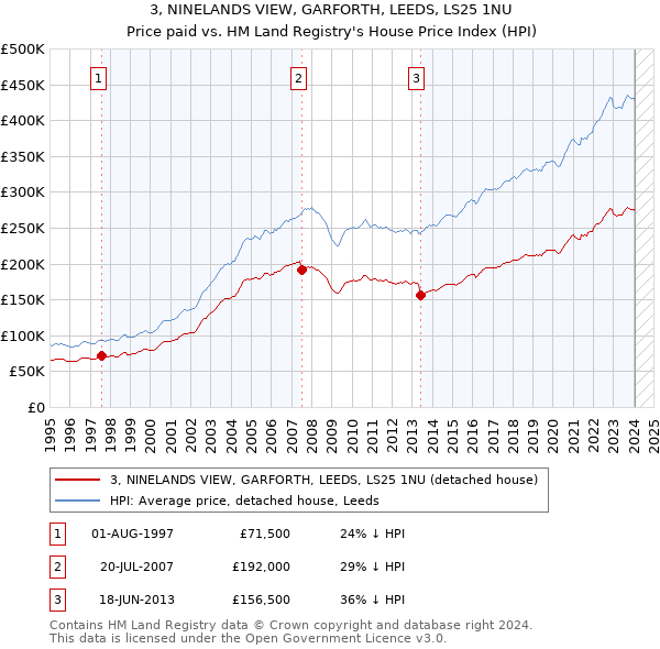 3, NINELANDS VIEW, GARFORTH, LEEDS, LS25 1NU: Price paid vs HM Land Registry's House Price Index