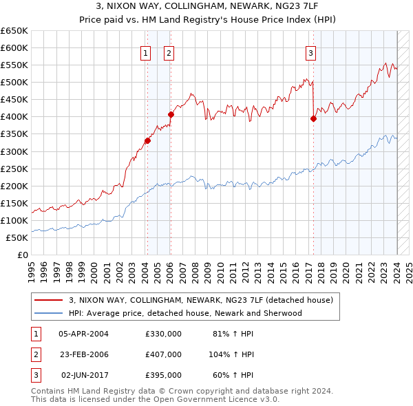3, NIXON WAY, COLLINGHAM, NEWARK, NG23 7LF: Price paid vs HM Land Registry's House Price Index