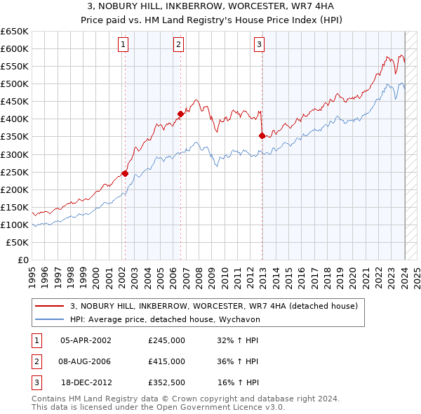 3, NOBURY HILL, INKBERROW, WORCESTER, WR7 4HA: Price paid vs HM Land Registry's House Price Index
