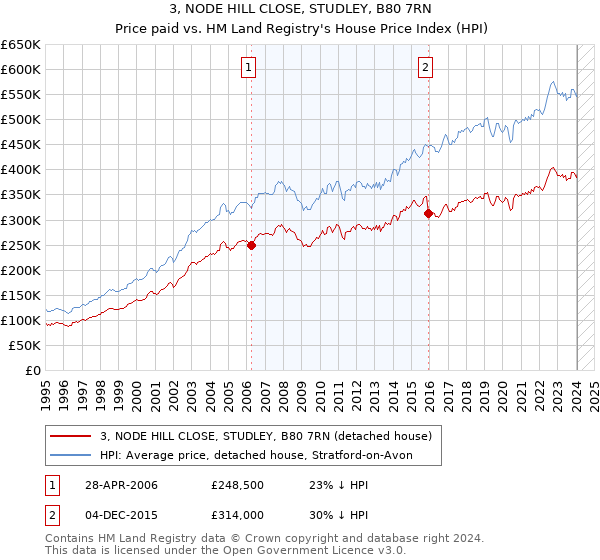 3, NODE HILL CLOSE, STUDLEY, B80 7RN: Price paid vs HM Land Registry's House Price Index