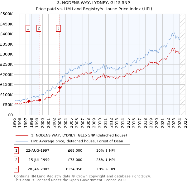 3, NODENS WAY, LYDNEY, GL15 5NP: Price paid vs HM Land Registry's House Price Index