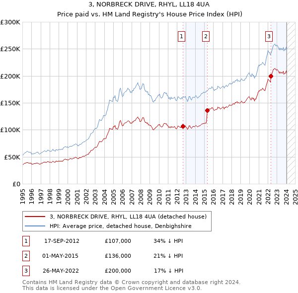 3, NORBRECK DRIVE, RHYL, LL18 4UA: Price paid vs HM Land Registry's House Price Index