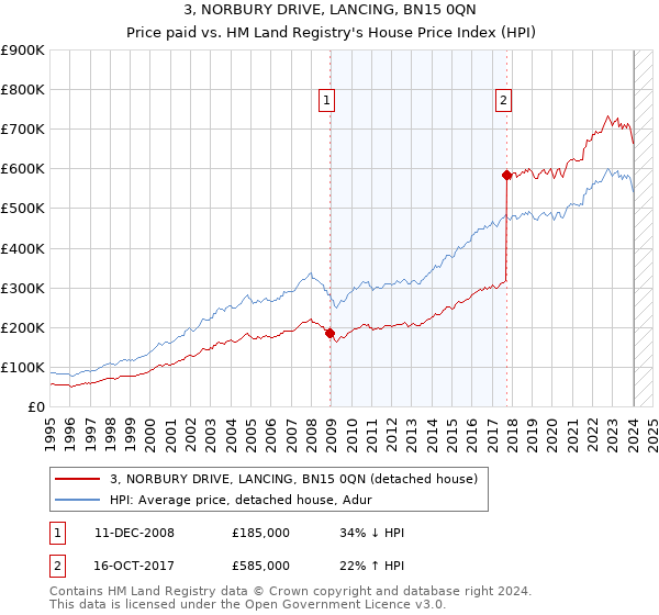 3, NORBURY DRIVE, LANCING, BN15 0QN: Price paid vs HM Land Registry's House Price Index