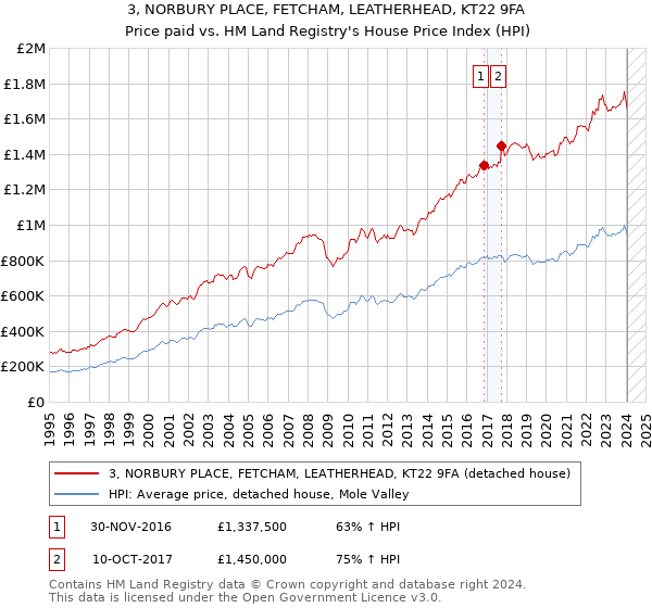 3, NORBURY PLACE, FETCHAM, LEATHERHEAD, KT22 9FA: Price paid vs HM Land Registry's House Price Index