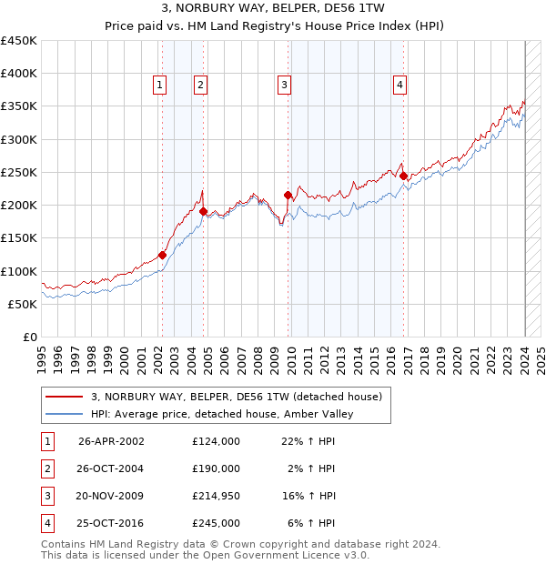 3, NORBURY WAY, BELPER, DE56 1TW: Price paid vs HM Land Registry's House Price Index