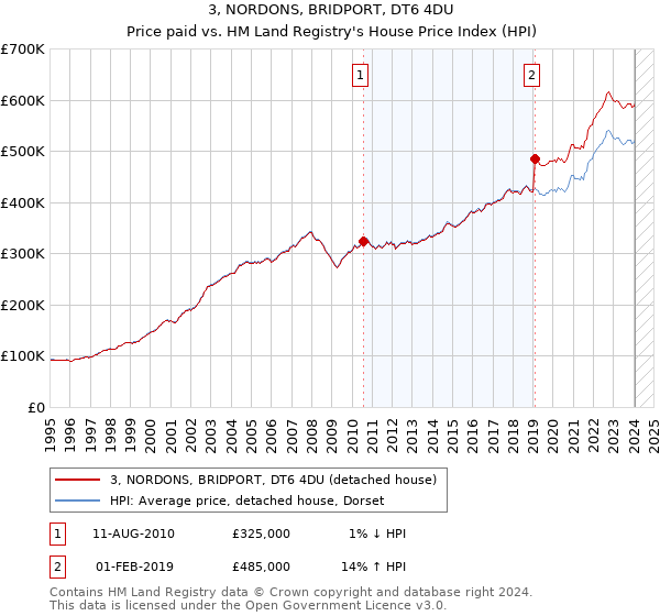 3, NORDONS, BRIDPORT, DT6 4DU: Price paid vs HM Land Registry's House Price Index