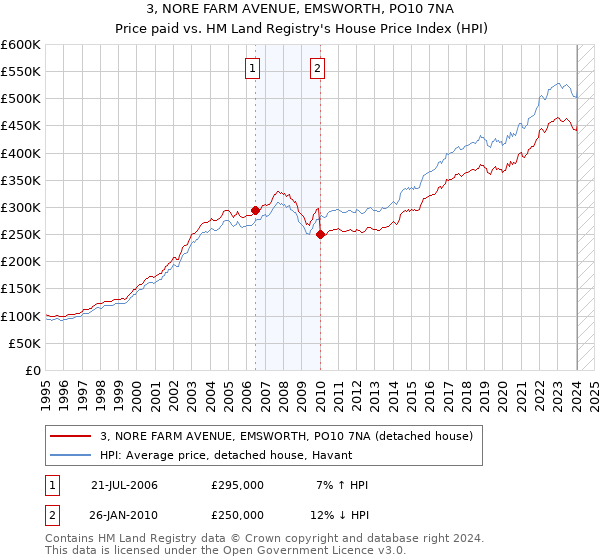 3, NORE FARM AVENUE, EMSWORTH, PO10 7NA: Price paid vs HM Land Registry's House Price Index