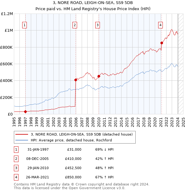 3, NORE ROAD, LEIGH-ON-SEA, SS9 5DB: Price paid vs HM Land Registry's House Price Index