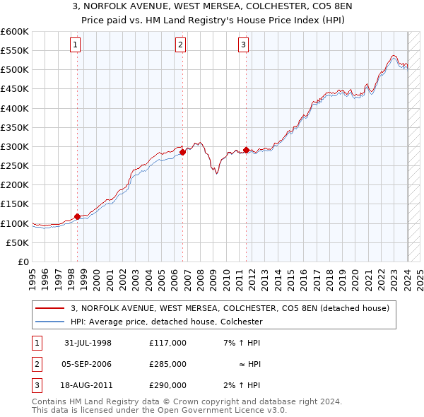 3, NORFOLK AVENUE, WEST MERSEA, COLCHESTER, CO5 8EN: Price paid vs HM Land Registry's House Price Index