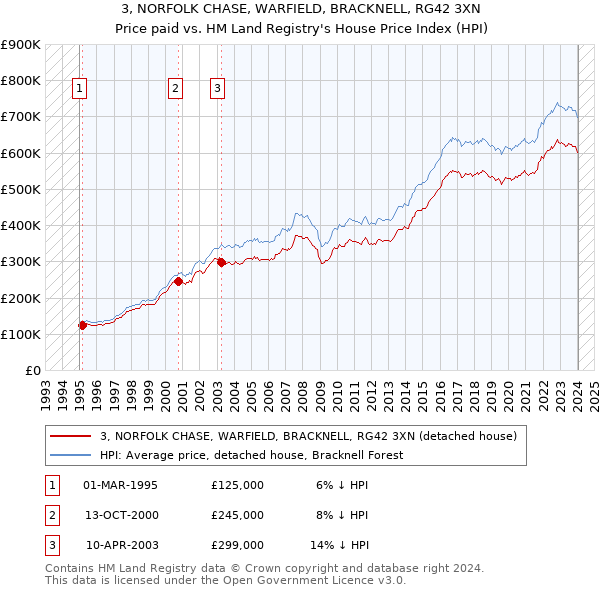 3, NORFOLK CHASE, WARFIELD, BRACKNELL, RG42 3XN: Price paid vs HM Land Registry's House Price Index