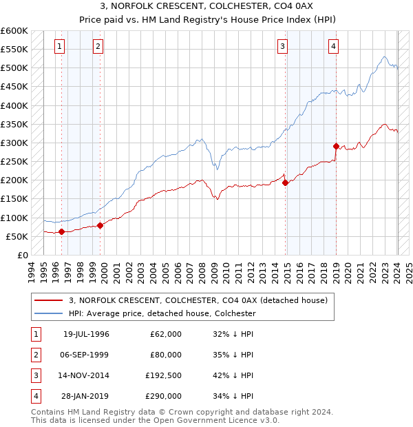 3, NORFOLK CRESCENT, COLCHESTER, CO4 0AX: Price paid vs HM Land Registry's House Price Index