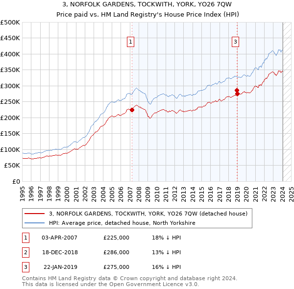 3, NORFOLK GARDENS, TOCKWITH, YORK, YO26 7QW: Price paid vs HM Land Registry's House Price Index