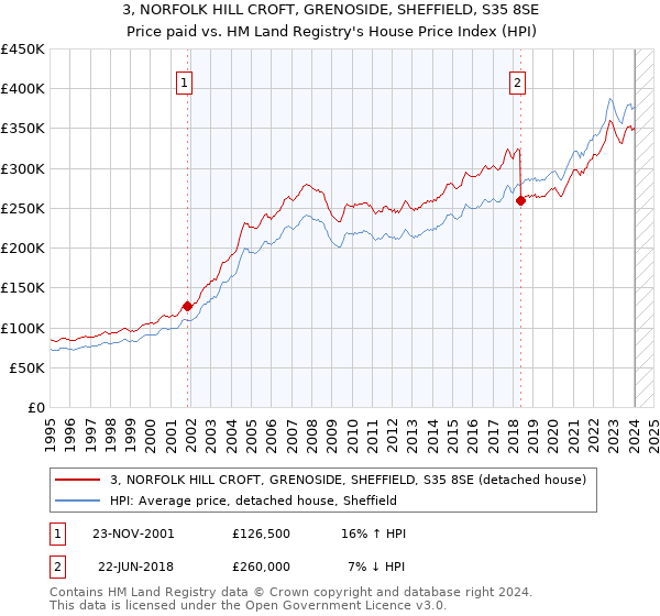 3, NORFOLK HILL CROFT, GRENOSIDE, SHEFFIELD, S35 8SE: Price paid vs HM Land Registry's House Price Index