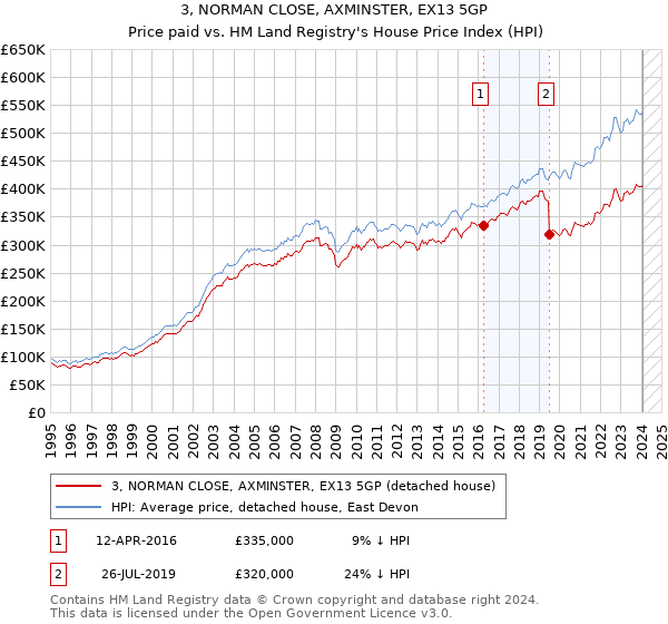 3, NORMAN CLOSE, AXMINSTER, EX13 5GP: Price paid vs HM Land Registry's House Price Index