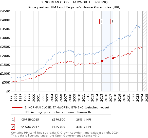 3, NORMAN CLOSE, TAMWORTH, B79 8NQ: Price paid vs HM Land Registry's House Price Index