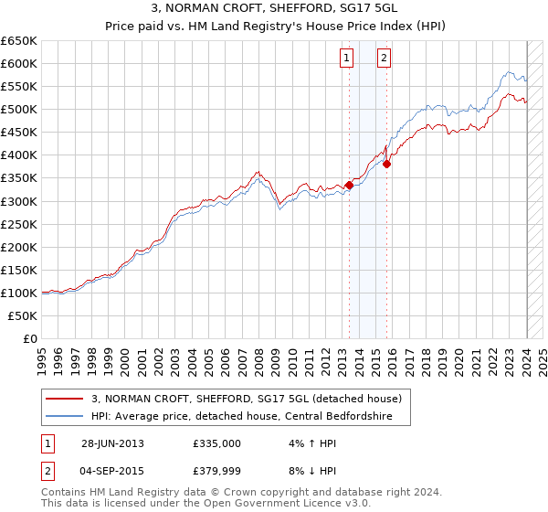 3, NORMAN CROFT, SHEFFORD, SG17 5GL: Price paid vs HM Land Registry's House Price Index