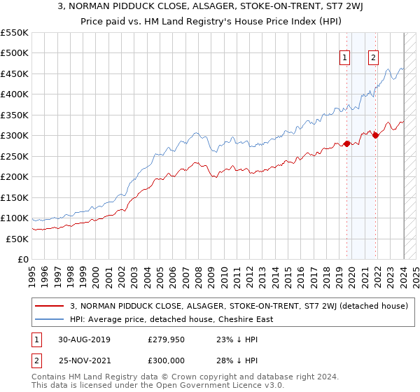 3, NORMAN PIDDUCK CLOSE, ALSAGER, STOKE-ON-TRENT, ST7 2WJ: Price paid vs HM Land Registry's House Price Index