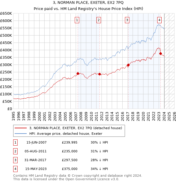 3, NORMAN PLACE, EXETER, EX2 7PQ: Price paid vs HM Land Registry's House Price Index