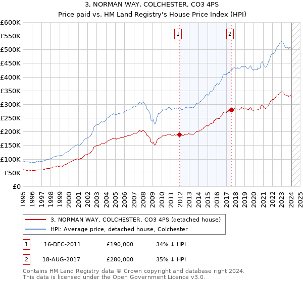 3, NORMAN WAY, COLCHESTER, CO3 4PS: Price paid vs HM Land Registry's House Price Index