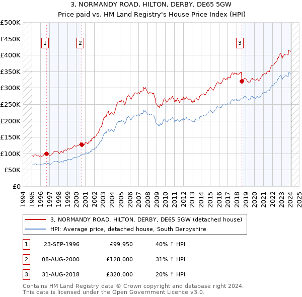3, NORMANDY ROAD, HILTON, DERBY, DE65 5GW: Price paid vs HM Land Registry's House Price Index