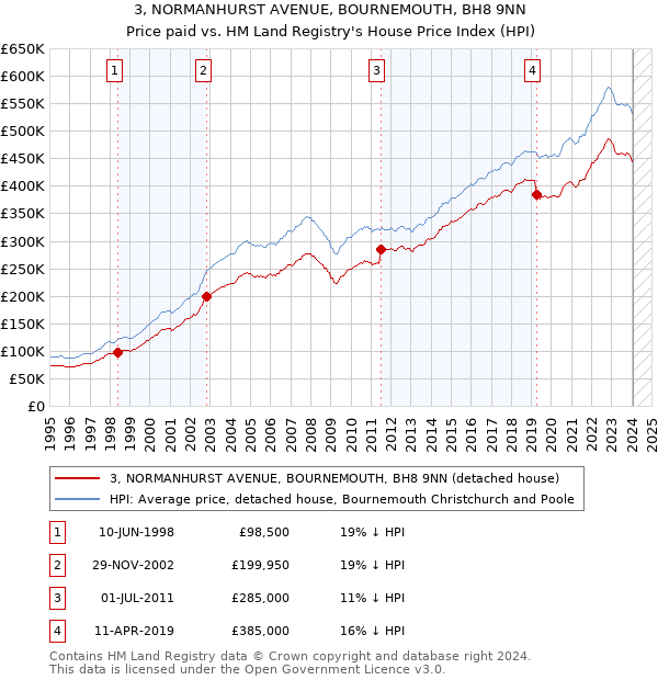 3, NORMANHURST AVENUE, BOURNEMOUTH, BH8 9NN: Price paid vs HM Land Registry's House Price Index