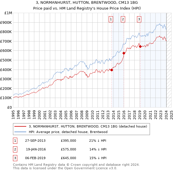 3, NORMANHURST, HUTTON, BRENTWOOD, CM13 1BG: Price paid vs HM Land Registry's House Price Index