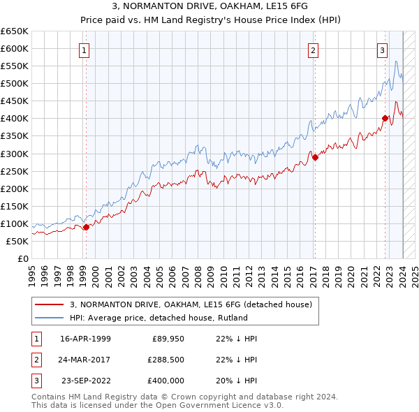 3, NORMANTON DRIVE, OAKHAM, LE15 6FG: Price paid vs HM Land Registry's House Price Index