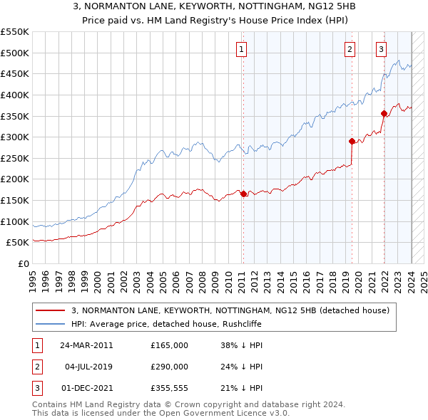 3, NORMANTON LANE, KEYWORTH, NOTTINGHAM, NG12 5HB: Price paid vs HM Land Registry's House Price Index