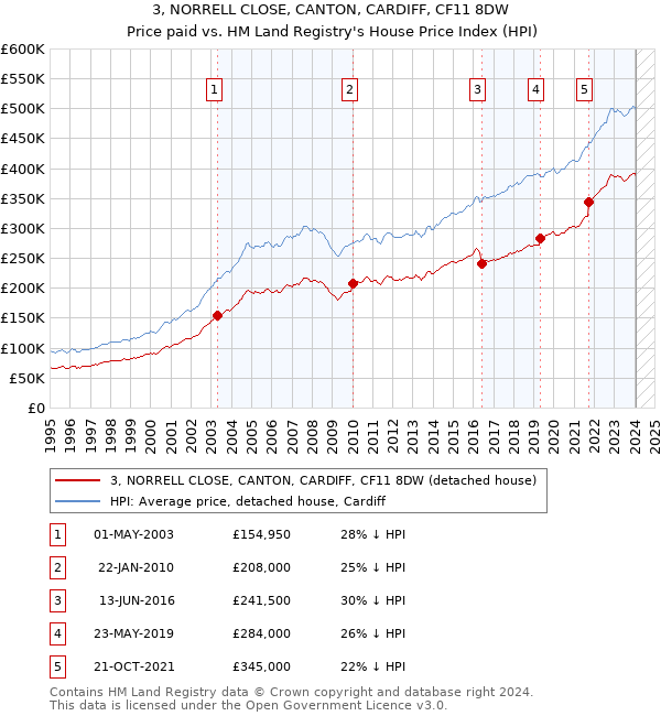 3, NORRELL CLOSE, CANTON, CARDIFF, CF11 8DW: Price paid vs HM Land Registry's House Price Index