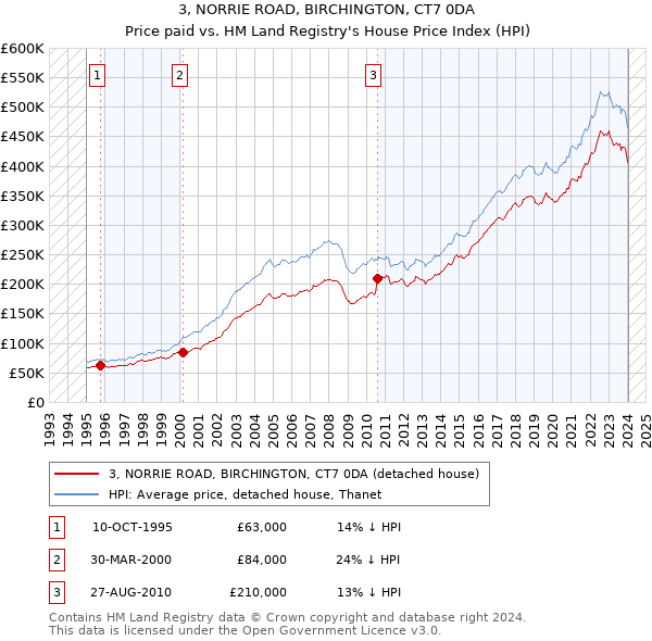 3, NORRIE ROAD, BIRCHINGTON, CT7 0DA: Price paid vs HM Land Registry's House Price Index