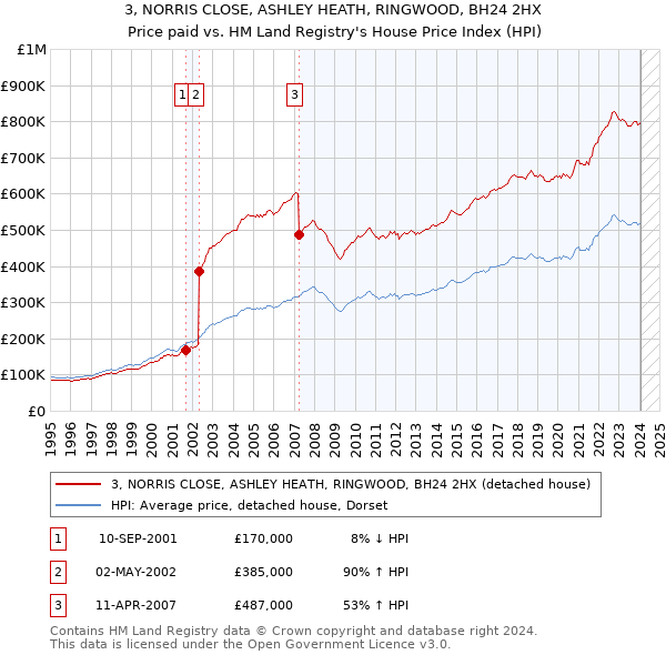 3, NORRIS CLOSE, ASHLEY HEATH, RINGWOOD, BH24 2HX: Price paid vs HM Land Registry's House Price Index